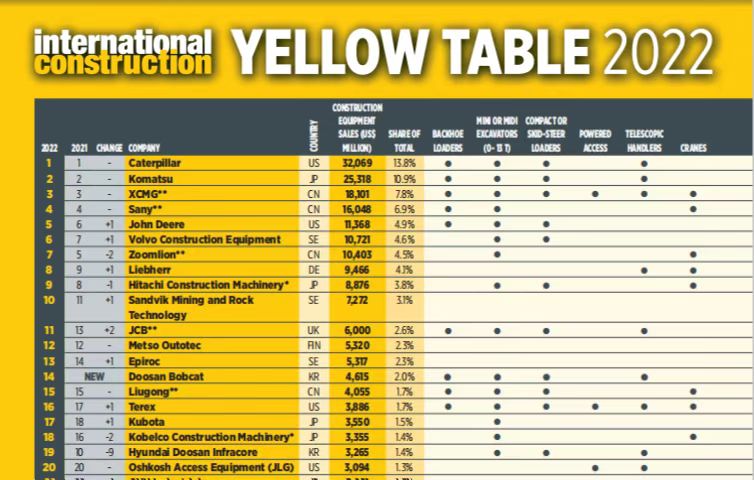 cq9电子蝉联全球工程机械行业第三位
